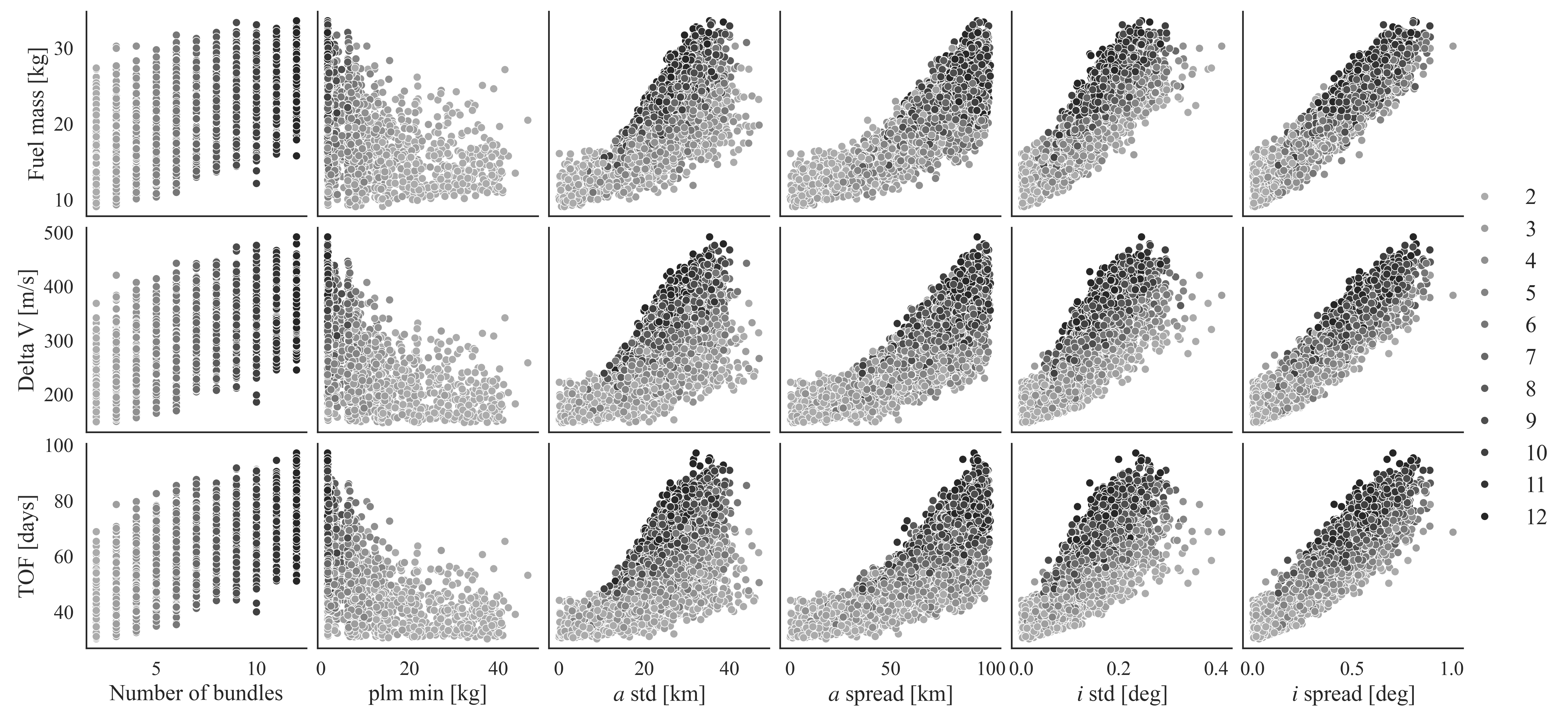 Mission cost in fuel mass, delta V and TOF, as a function of number of bundles, inclination range and standard deviation, and semi-major axis range and standard deviation