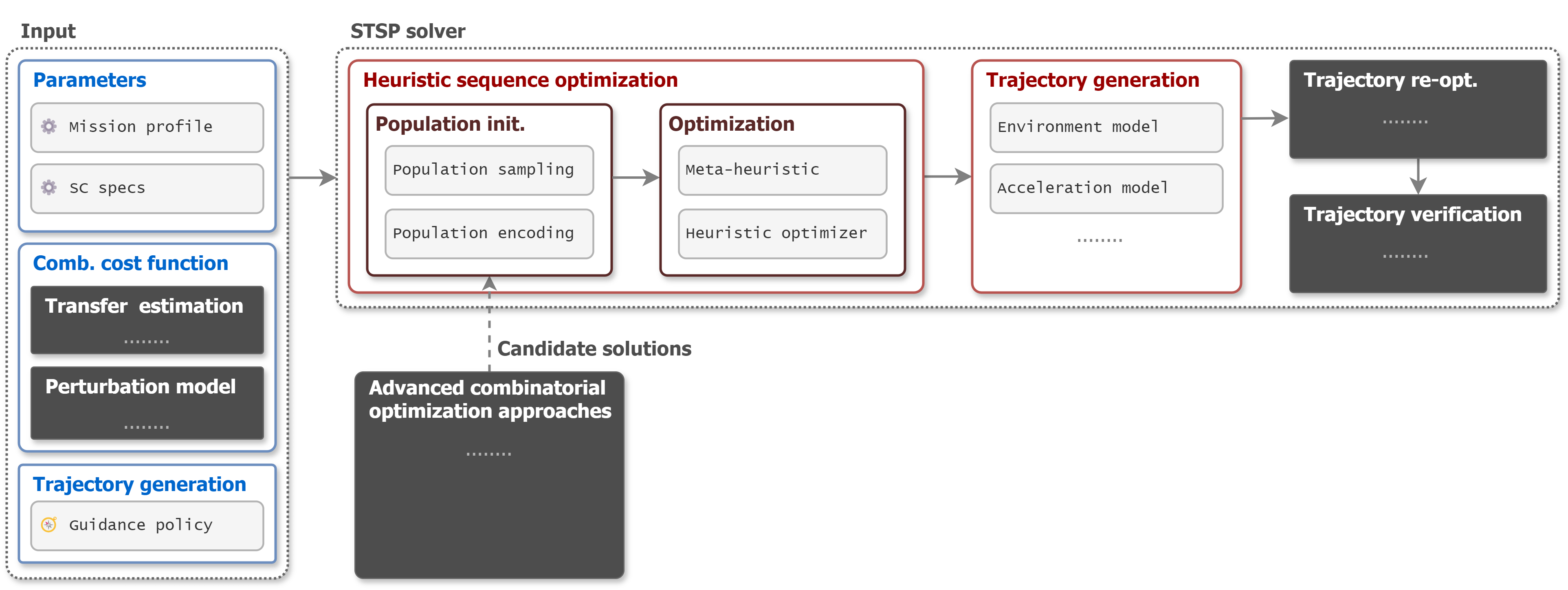 Solver architecture